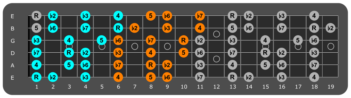 F Phrygian three notes per string fretboard patterns