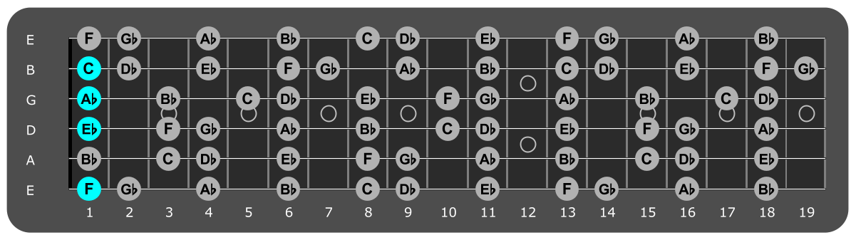 Fretboard diagram showing F minor 7 chord first fret over phrygian