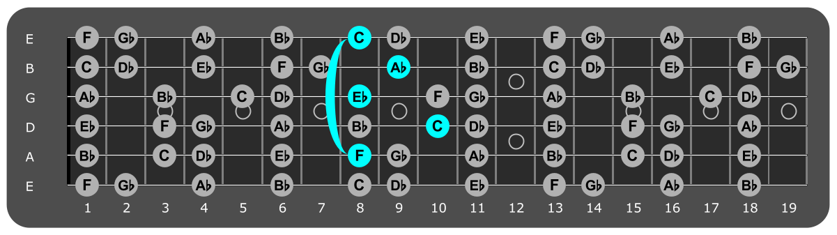 Fretboard diagram showing F minor 7 chord eighth fret