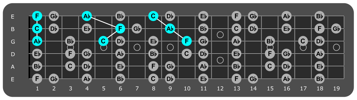 Fretboard diagram showing F minor triads over phrygian