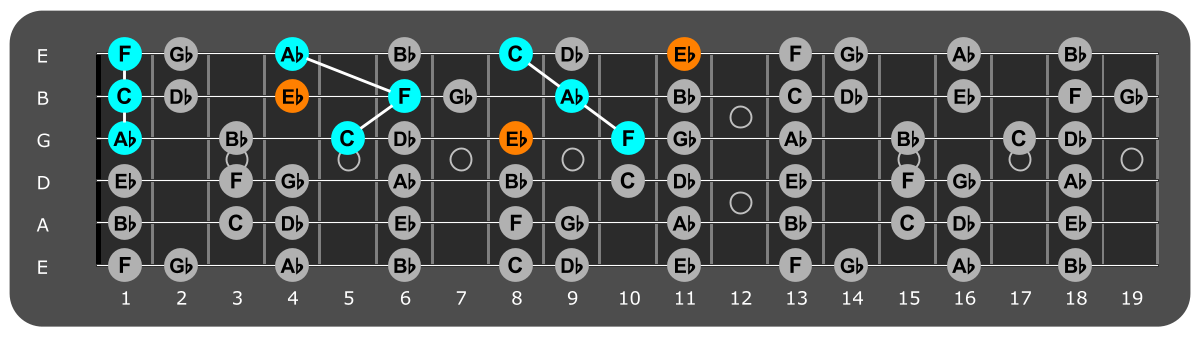 Fretboard diagram showing F minor triads and flat 7