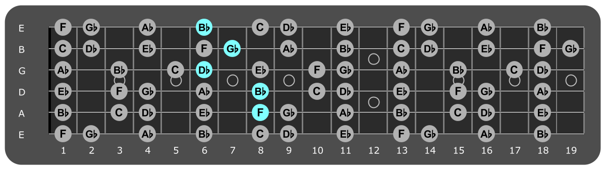 Fretboard diagram showing Gb/F chord position 8