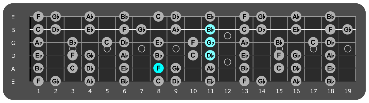 Fretboard diagram showing Gb/F chord position 8