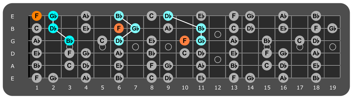Fretboard diagram showing Gb major triads with F note