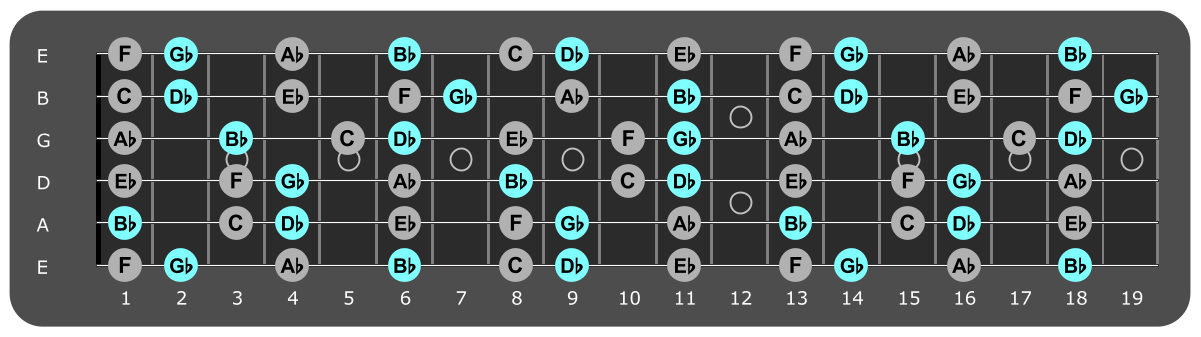 Fretboard diagram showing Gb major chord tones