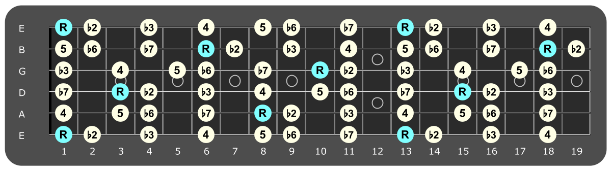 Full fretboard diagram showing F Phrygian intervals