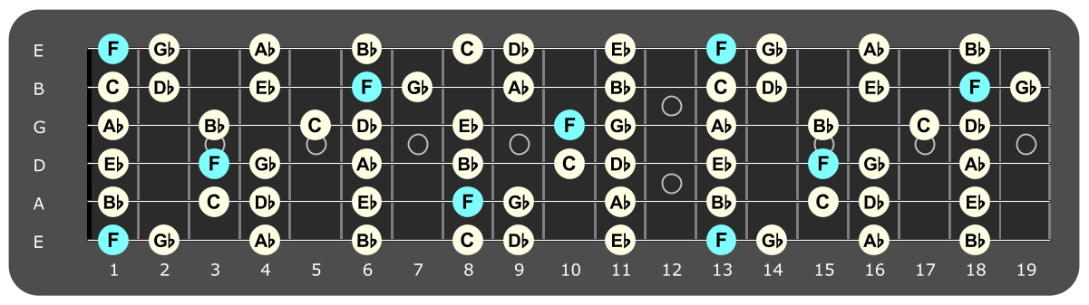 Full fretboard diagram showing F Phrygian notes