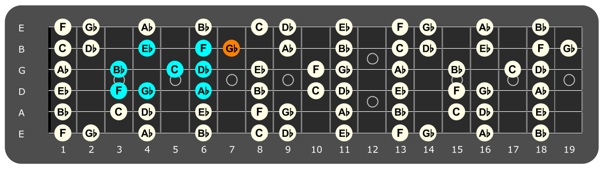 Fretboard diagram showing F Phrygian pattern with Gb note highlighted
