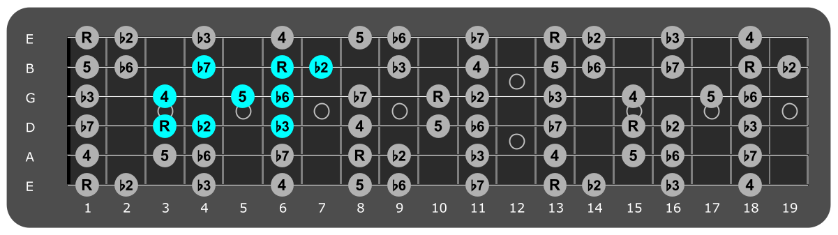 Fretboard diagram showing small F Phrygian pattern 3rd fret