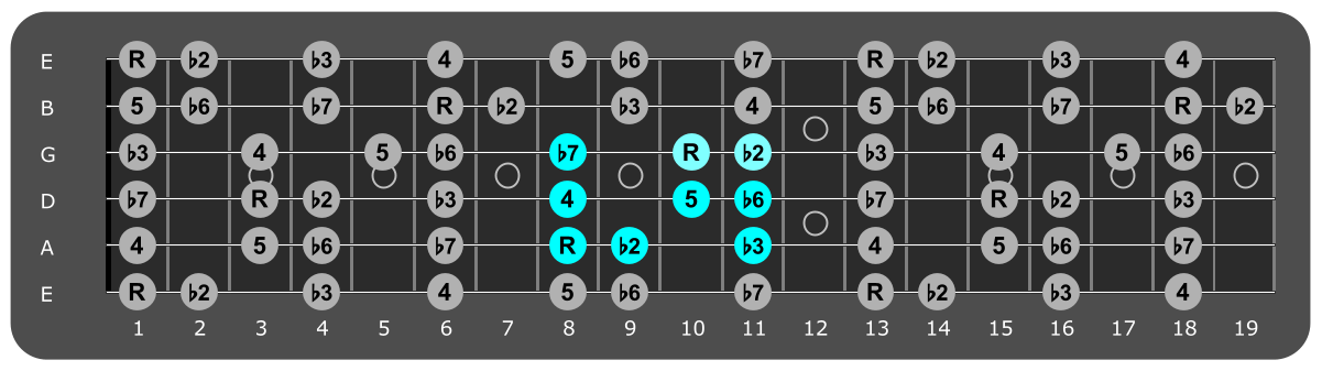 Fretboard diagram showing small F Phrygian pattern eighth fret