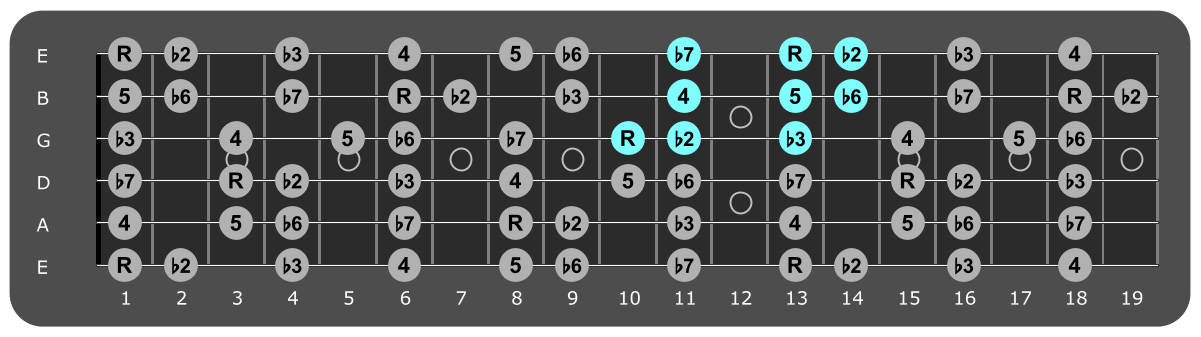 Fretboard diagram showing small F Phrygian pattern 10th fret