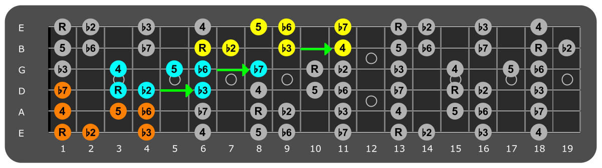 Fretboard diagram connecting F phrygian patterns