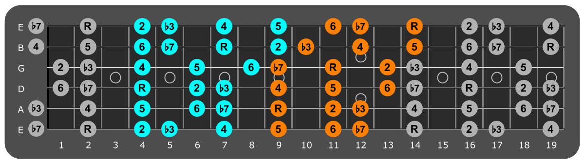 F# Dorian three notes per string fretboard patterns