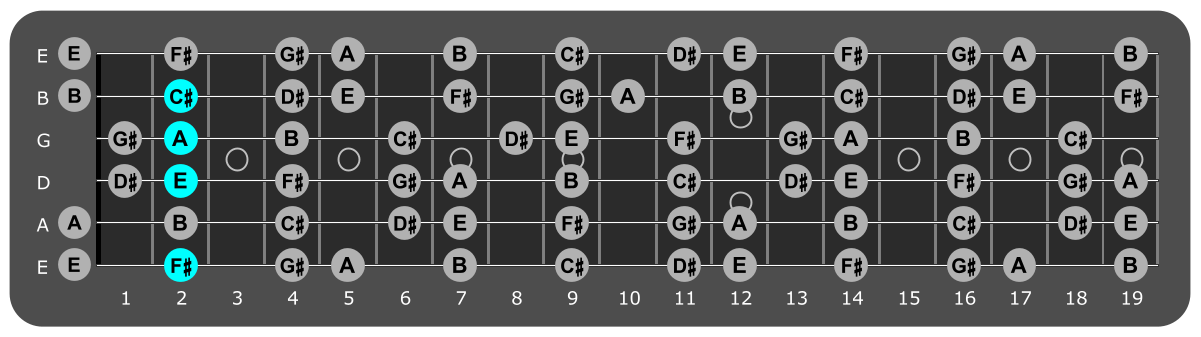 Fretboard diagram showing F# minor 7 chord position 2