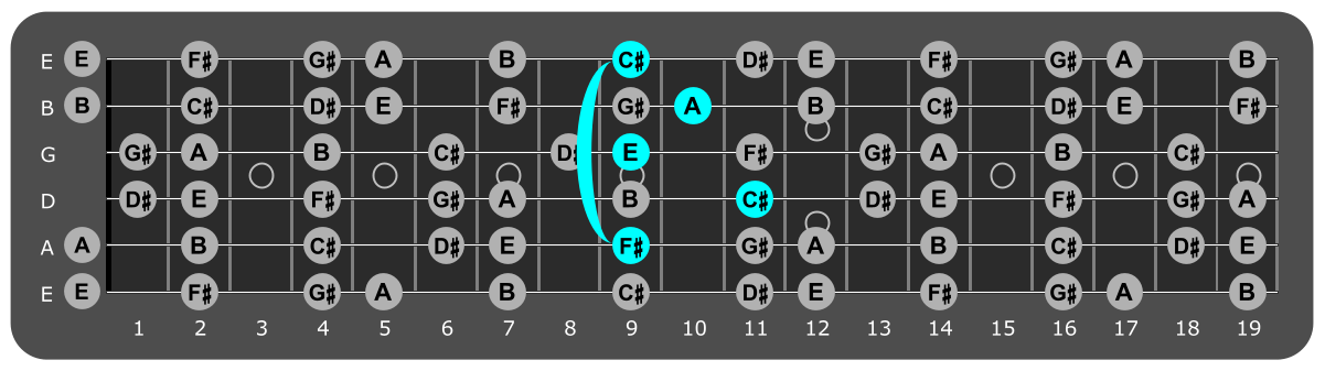 Fretboard diagram showing F# minor 7 chord 9th fret