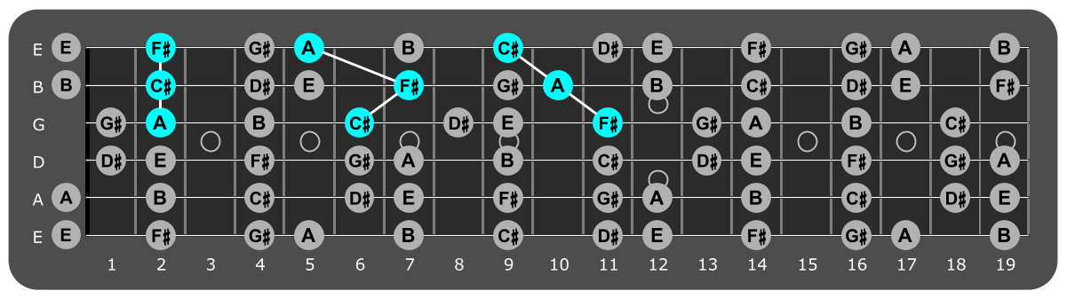 Fretboard diagram showing F sharp minor triads