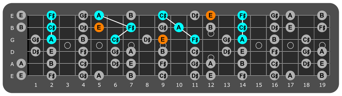 Fretboard diagram showing F# minor triads and flat 7