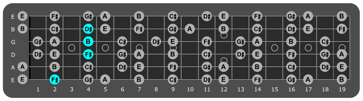 Fretboard diagram showing B/F# chord position 2