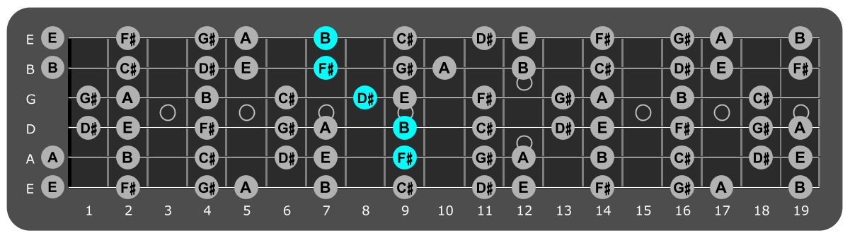 Fretboard diagram showing B/F# chord position 9