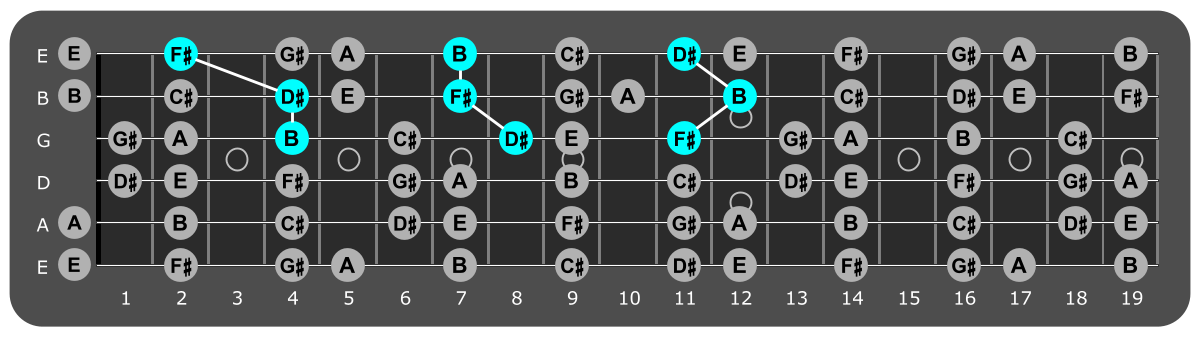 Fretboard diagram showing B major triads