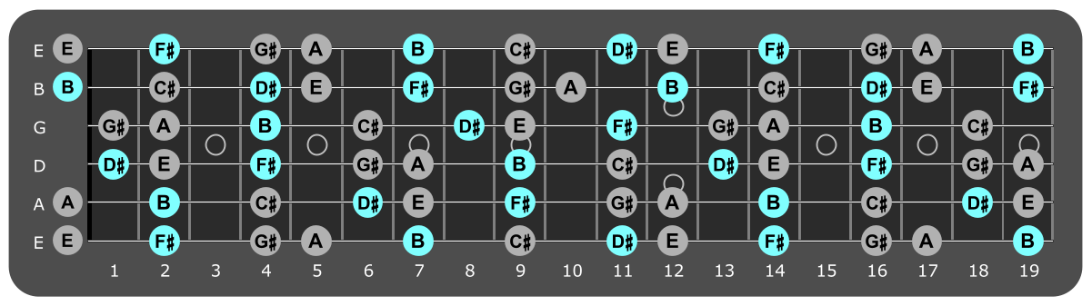 Fretboard diagram showing B major chord tones