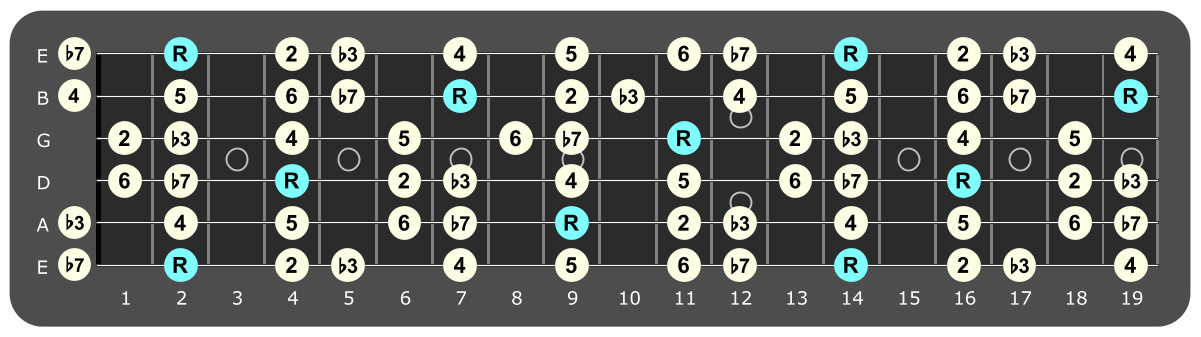 Full fretboard diagram showing F sharp Dorian intervals