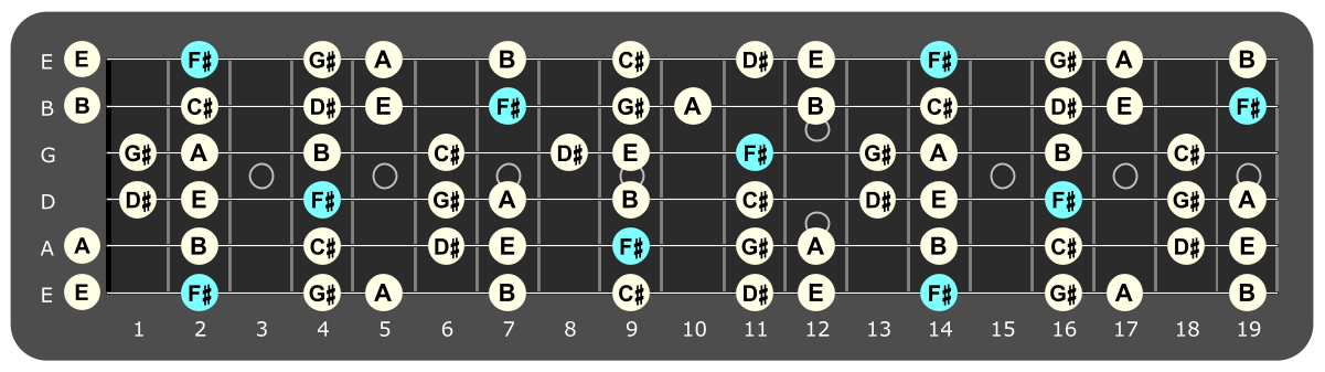 Full fretboard diagram showing F sharp Dorian notes
