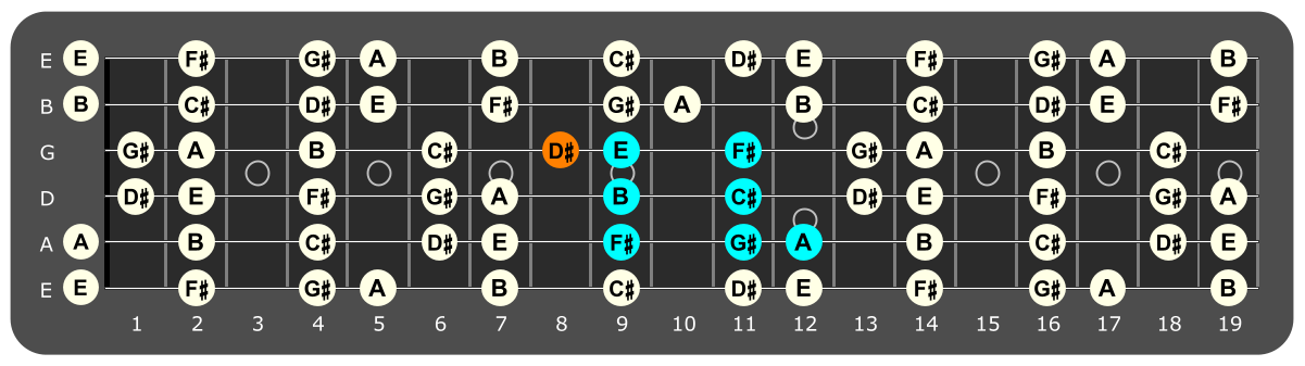 Fretboard diagram showing F# dorian pattern with D# note highlighted