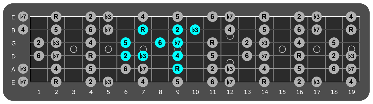 Fretboard diagram showing small F# dorian pattern ninth fret