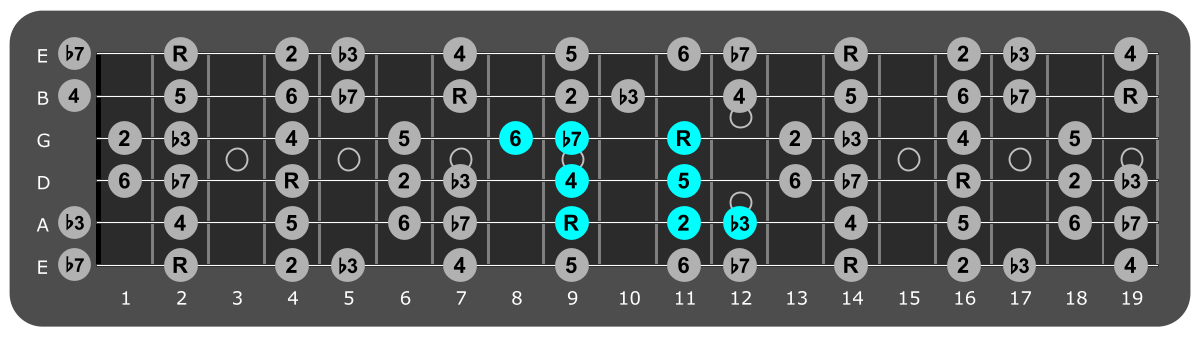 Fretboard diagram showing small F# dorian pattern ninth fret