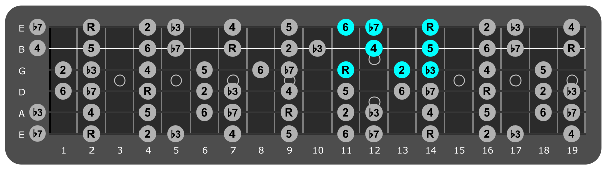 Fretboard diagram showing small F# dorian pattern eleventh fret