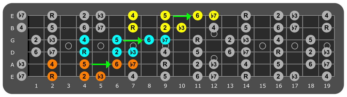 Fretboard diagram connecting F sharp dorian patterns