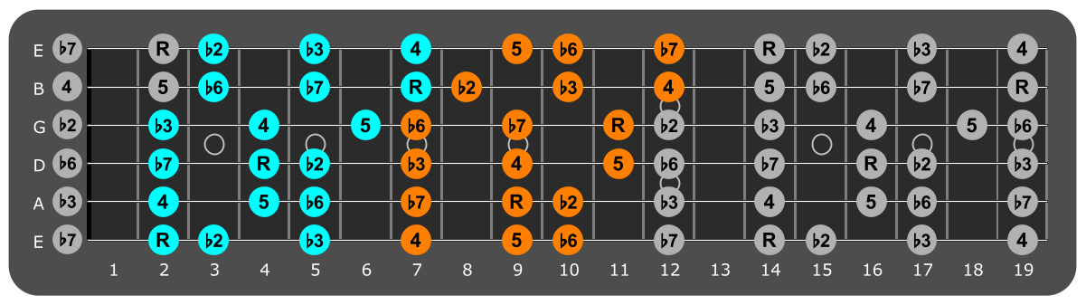 F# Phrygian three notes per string fretboard patterns