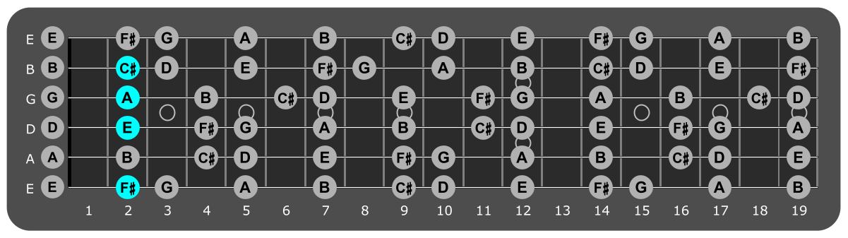 Fretboard diagram showing F# minor 7 chord 2nd fret over phrygian