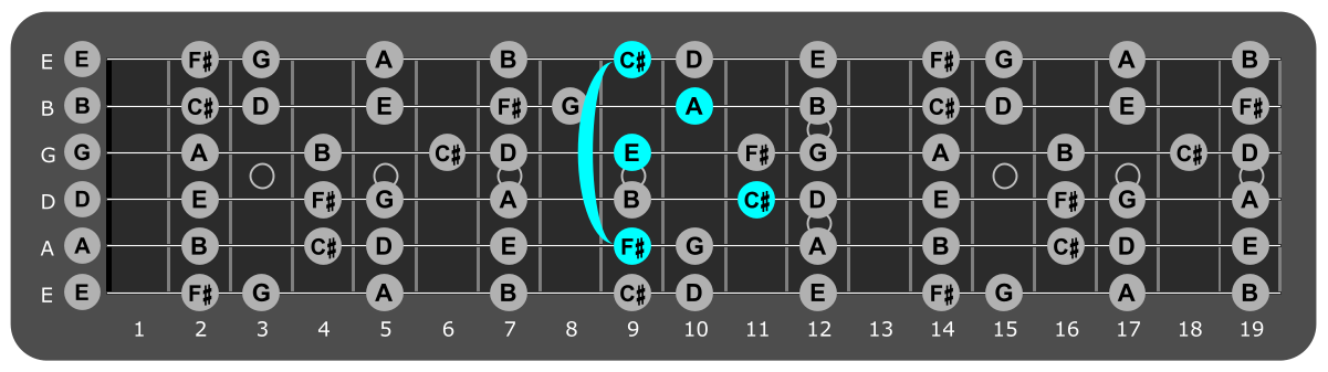 Fretboard diagram showing F# minor 7 chord ninth fret