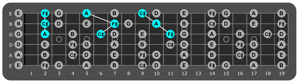 Fretboard diagram showing F sharp minor triads over phrygian