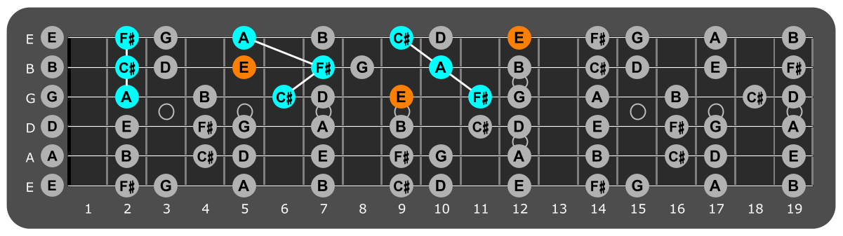 Fretboard diagram showing F sharp minor triads and flat 7