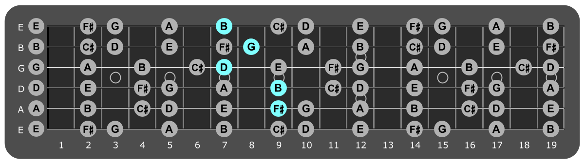 Fretboard diagram showing G/F# chord position 9