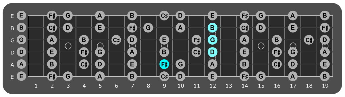 Fretboard diagram showing G/F# chord position 9