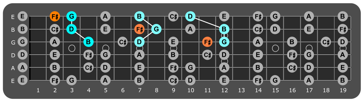 Fretboard diagram showing G major triads with F# note