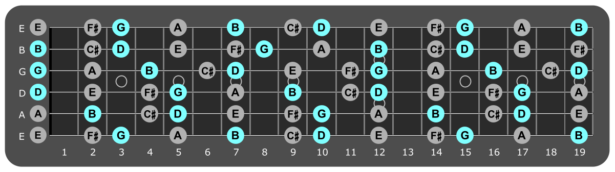 Fretboard diagram showing G major chord tones