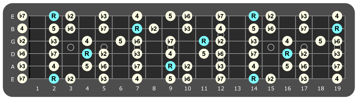 Full fretboard diagram showing F sharp Phrygian intervals