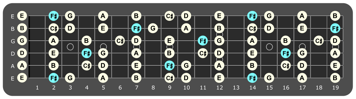 Full fretboard diagram showing F sharp Phrygian notes