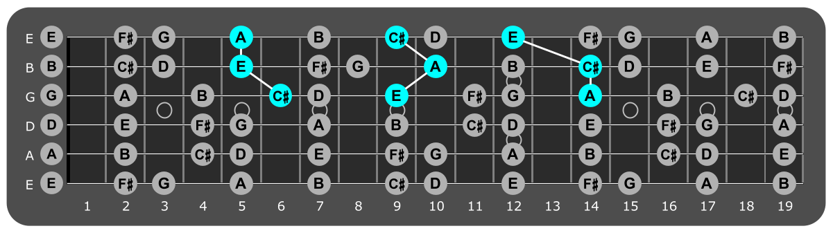 Fretboard diagram showing A major triads