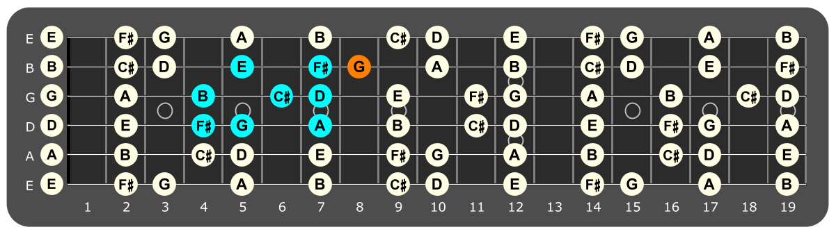 Fretboard diagram showing F# Phrygian pattern with G note highlighted