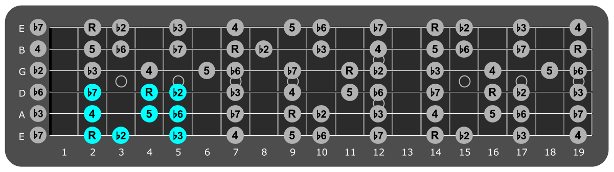 Fretboard diagram showing small F sharp Phrygian pattern second fret