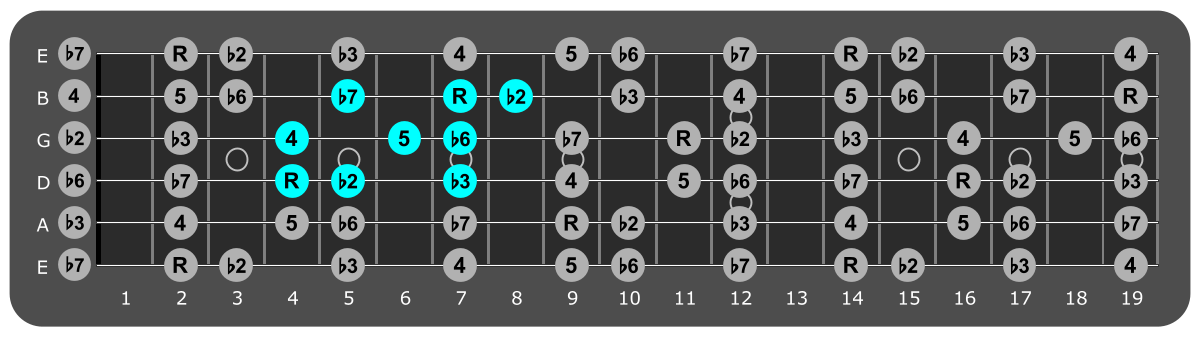 Fretboard diagram showing small F# Phrygian pattern fourth fret