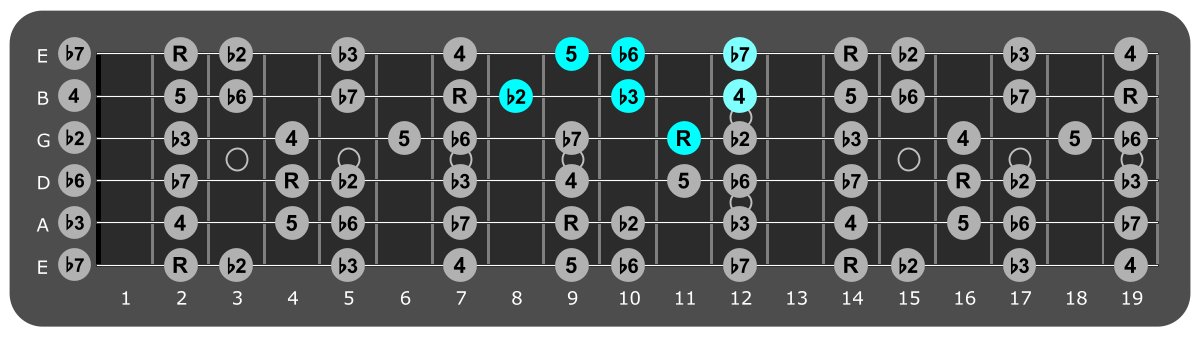 Fretboard diagram showing small F# Phrygian pattern 11th fret