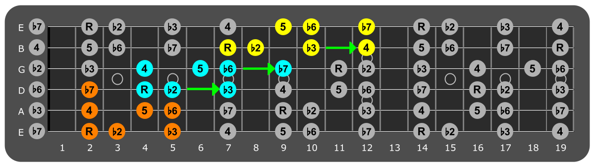 Fretboard diagram connecting F sharp phrygian patterns