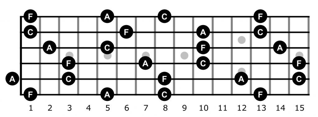 F triad fretboard